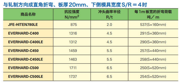 折彎標準-4寸