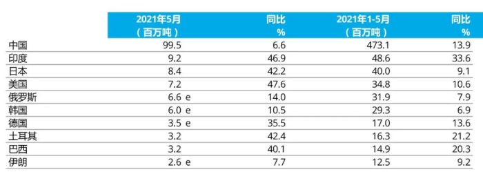 e - 預估值。排名依據為本年度累計粗鋼產量