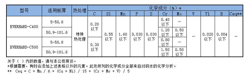 JFE-EH400和JFE-EH500化學(xué)成分對(duì)比